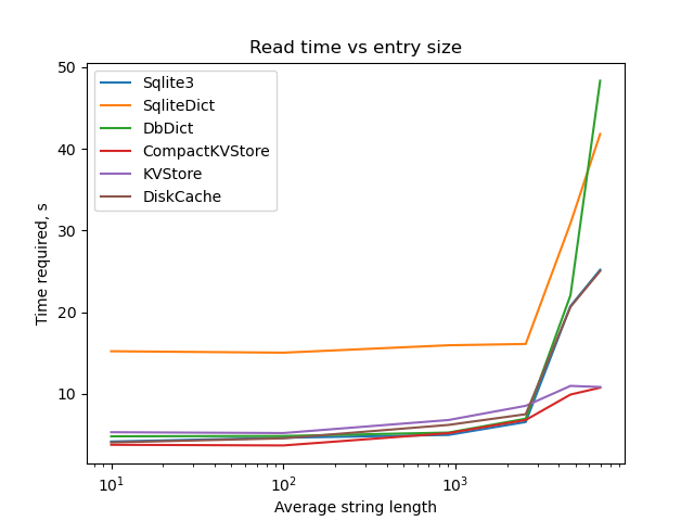 Read Time vs Entry Size