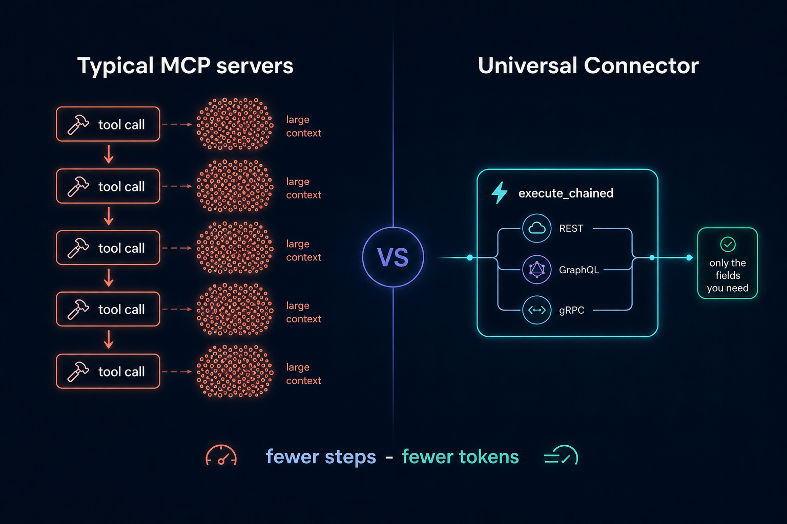 Fewer steps, fewer tokens