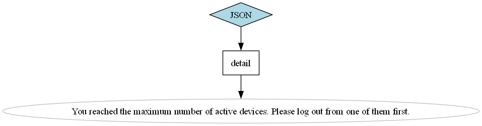 DRF Docs Exapmle 403