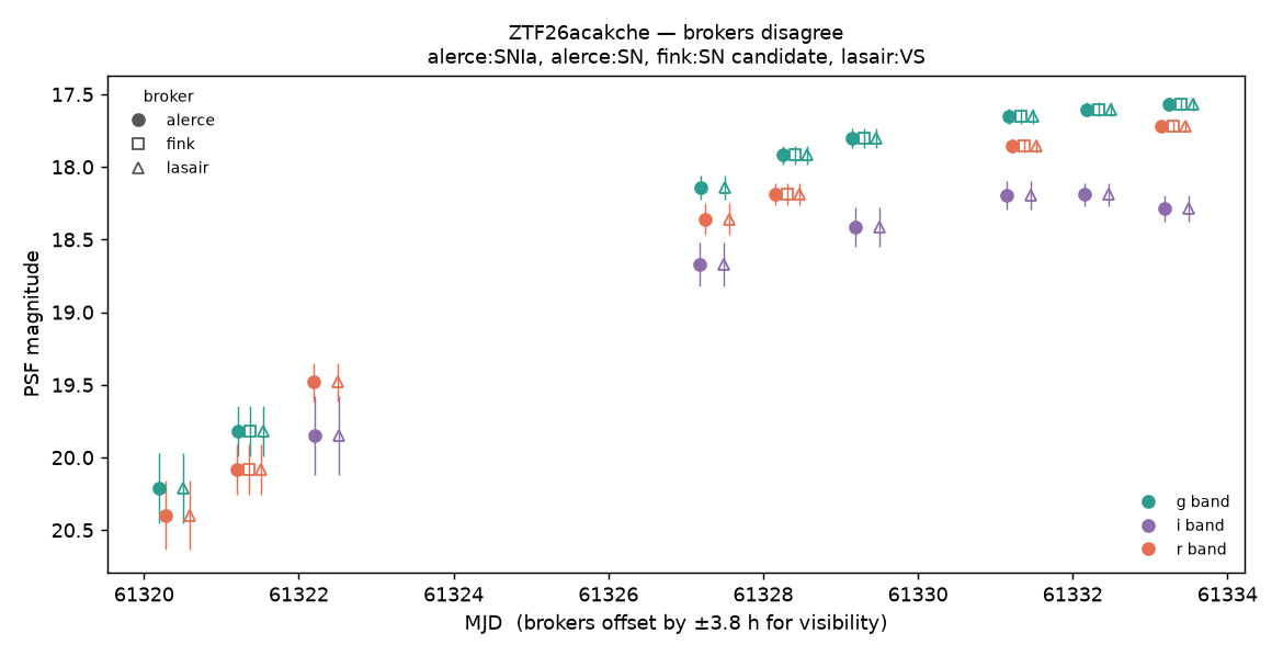 annotated light curve