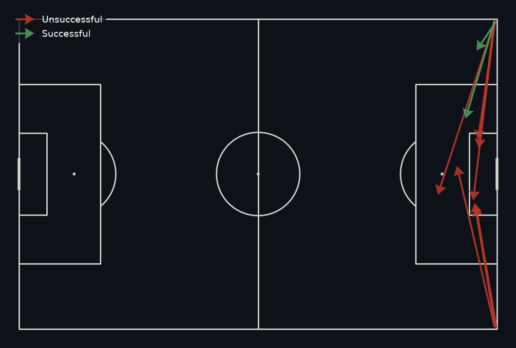 Corner delivery map drawn with mplsoccer