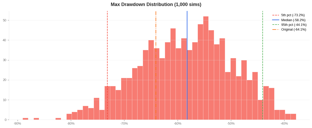 Max drawdown distribution