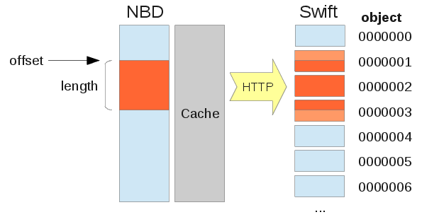 https://github.com/reidrac/swift-nbd-server/raw/master/block2object.png