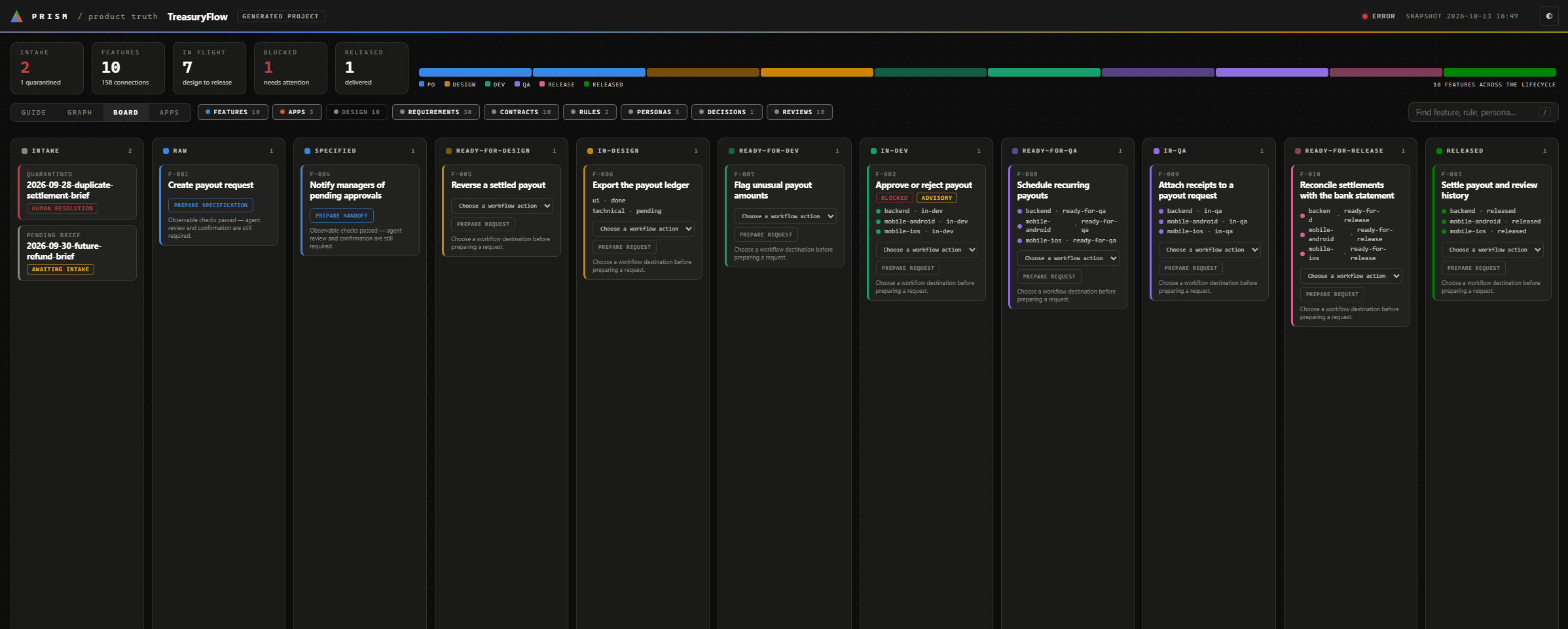 Prism board view: features in their lifecycle columns, each with its apps' stages