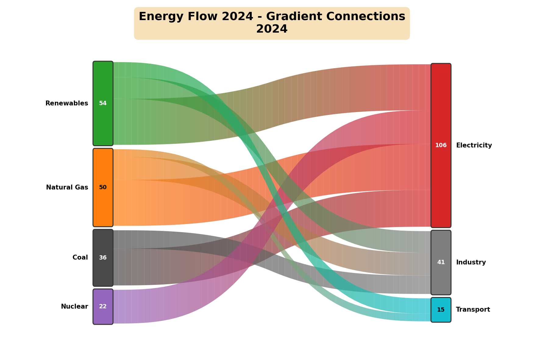 Gradient Connections