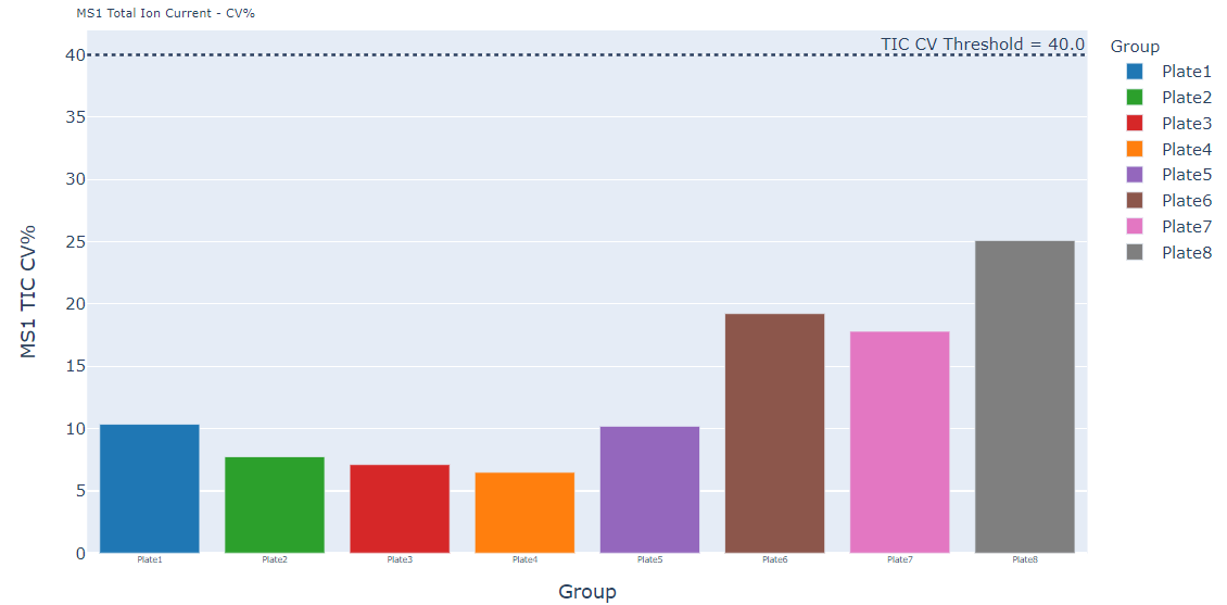 MS1 TIC CV% Plot