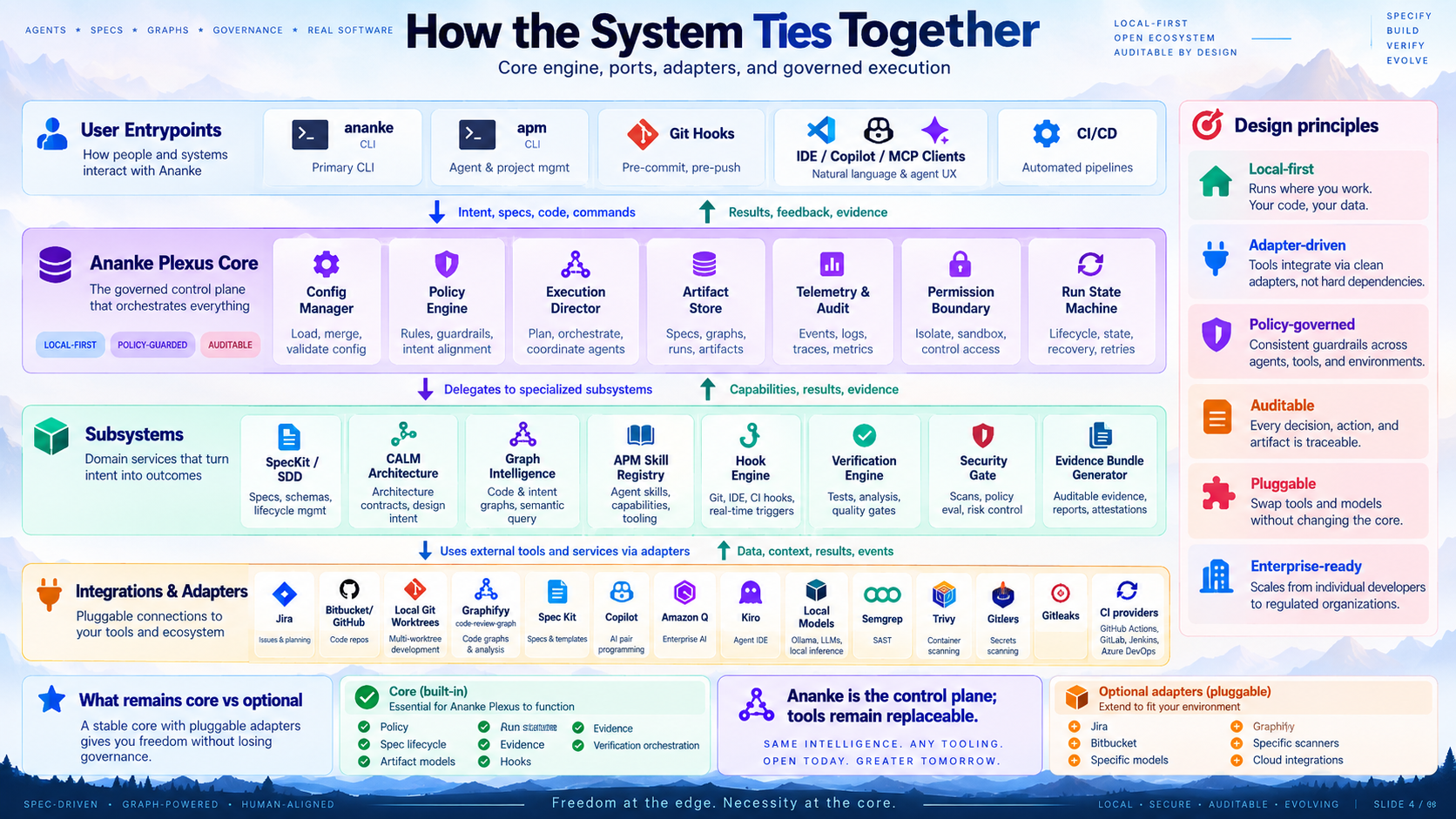 From Intent to Implementation — Full Specification Flow