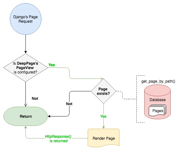 As Middleware