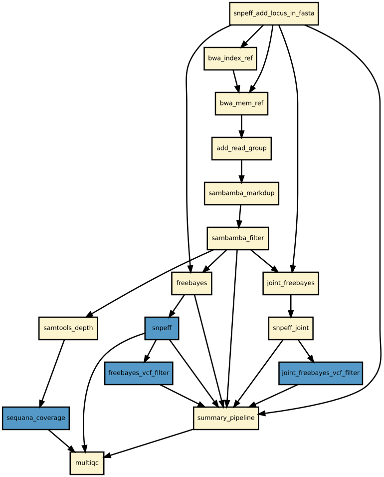 https://raw.githubusercontent.com/sequana/sequana_variant_calling/master/sequana_pipelines/variant_calling/dag.png