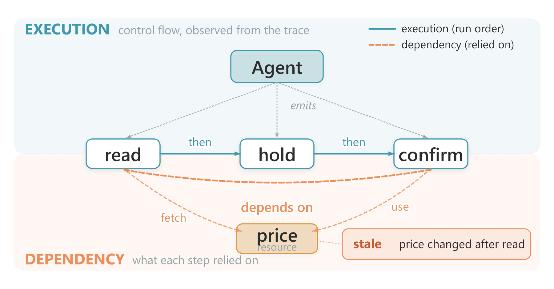 auditable models one decision as a two-layer graph: an execution layer (control flow, observed from the trace) over a dependency layer (what each step relied on); replay catches a step that rested on a value that has since gone stale