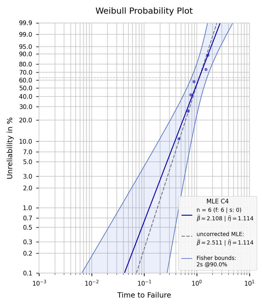 Bias-corrected Weibull fit (C4 method)