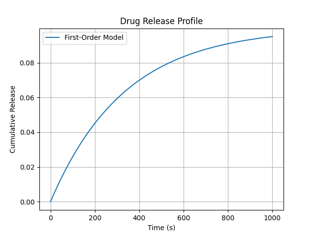 First-order Plot