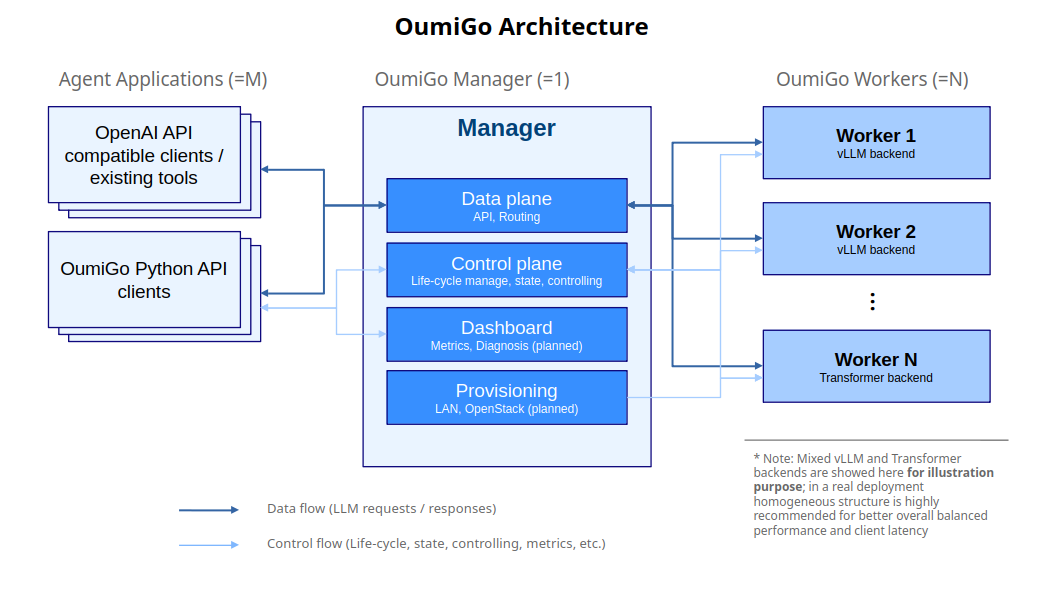 OumiGo architecture: M agent applications talk to one manager (data plane, control plane, dashboard, provisioning) that coordinates N GPU workers.