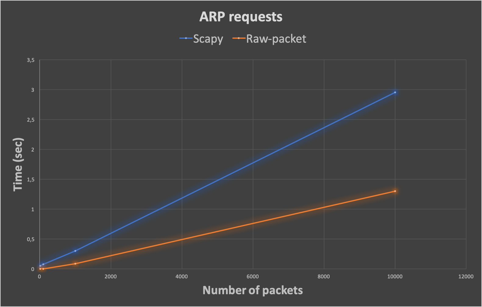 Scapy vs. Raw-packet ARP requests