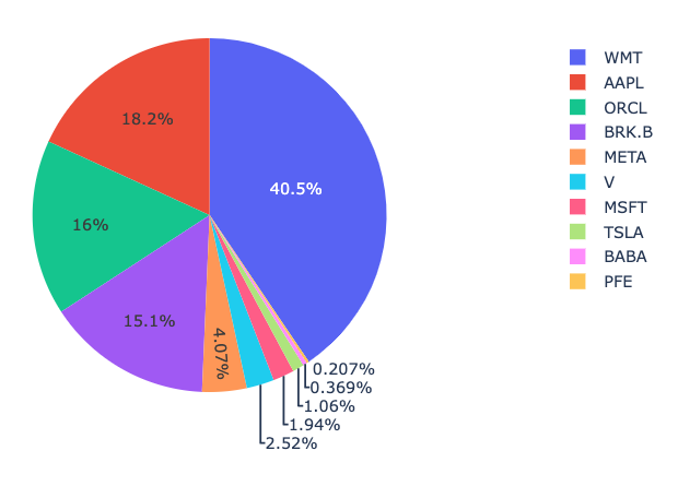 pie plot result