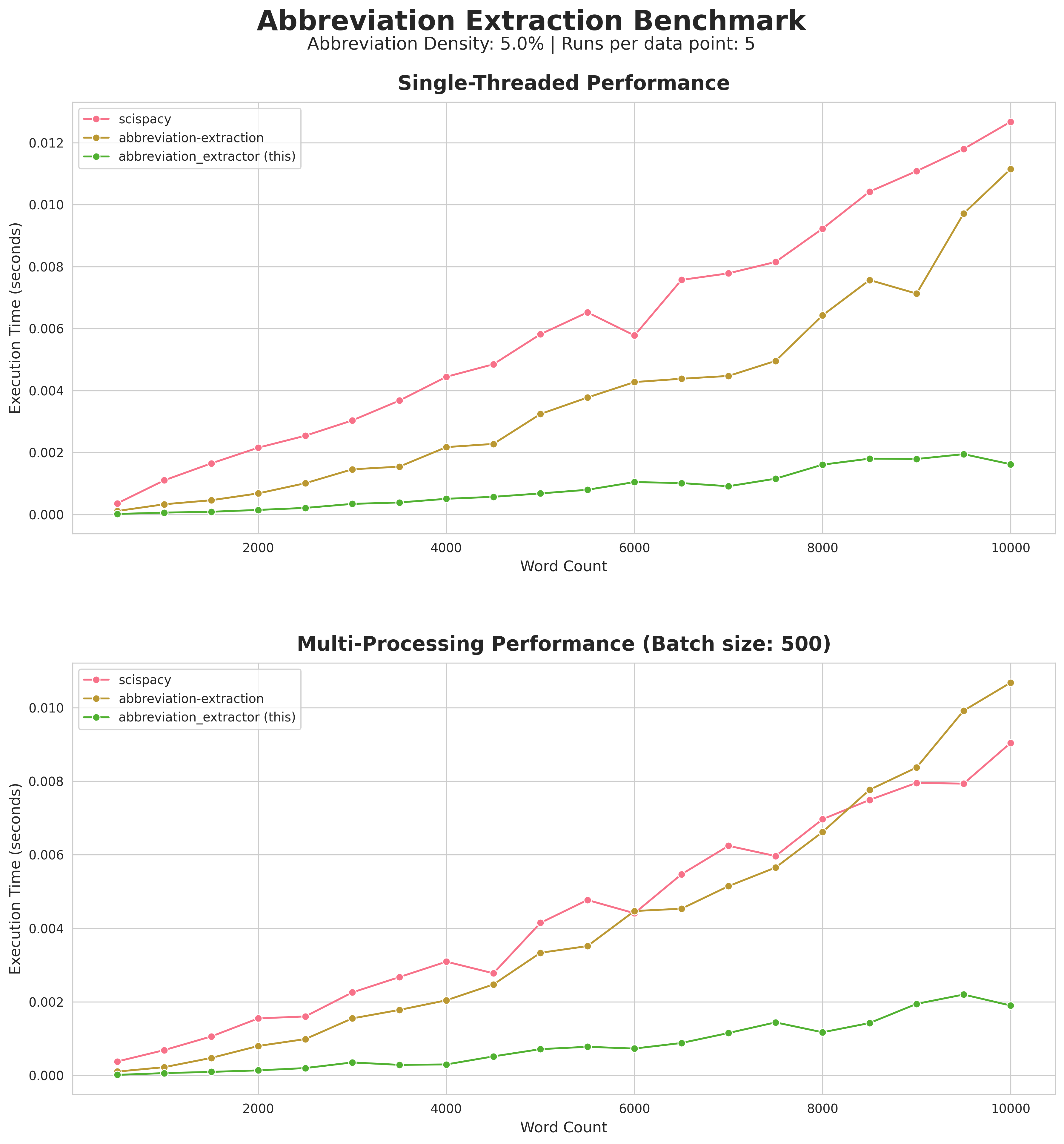 Abbreviation Extraction Benchmark