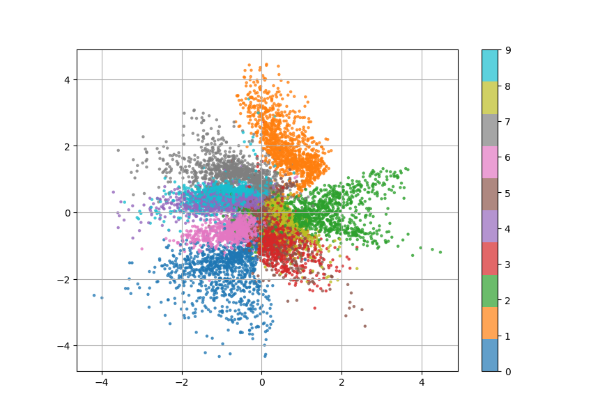 Latent-space of the MNIST dataset