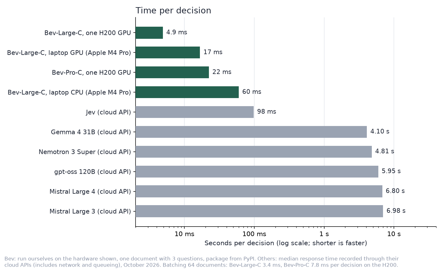 Time per decision