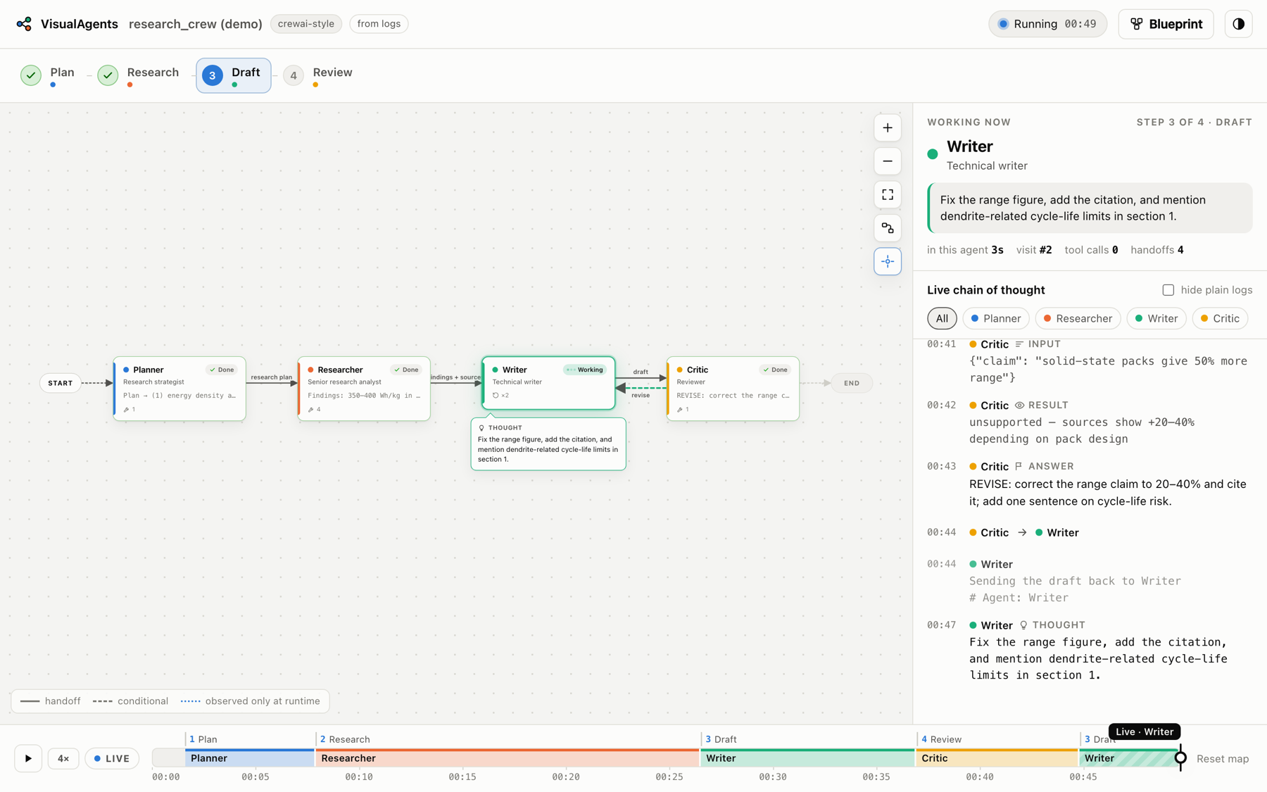 The live map: Planner and Researcher done, the Writer revising after the Critic's review, its thought in a bubble; the time ruler shows each agent's turn