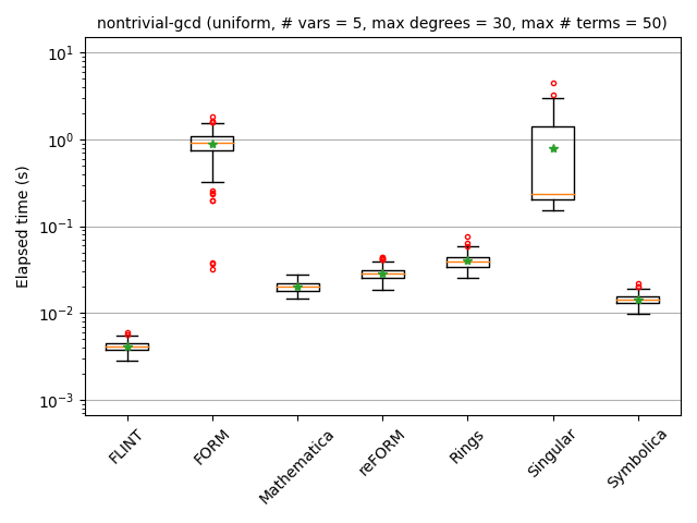 nontrivial-gcd