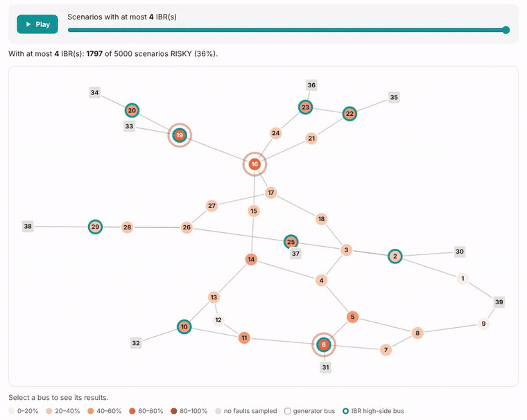 Network map of the IEEE 39-bus system: buses shade from light to dark orange as more synchronous machines are replaced by IBRs and more fault scenarios become RISKY