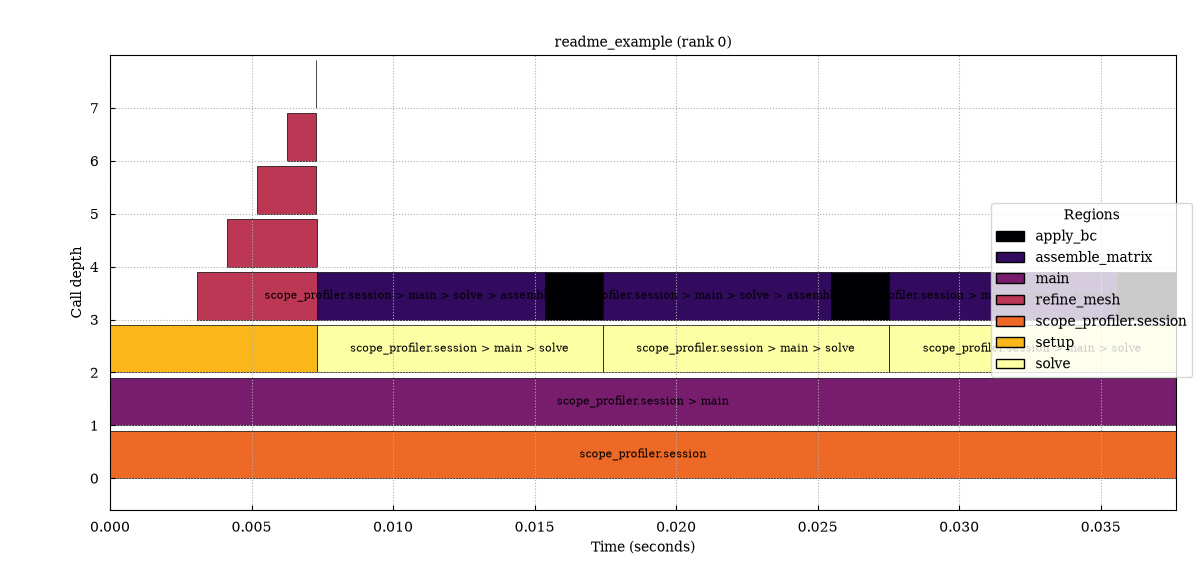 Flame graph of a mock timestep loop