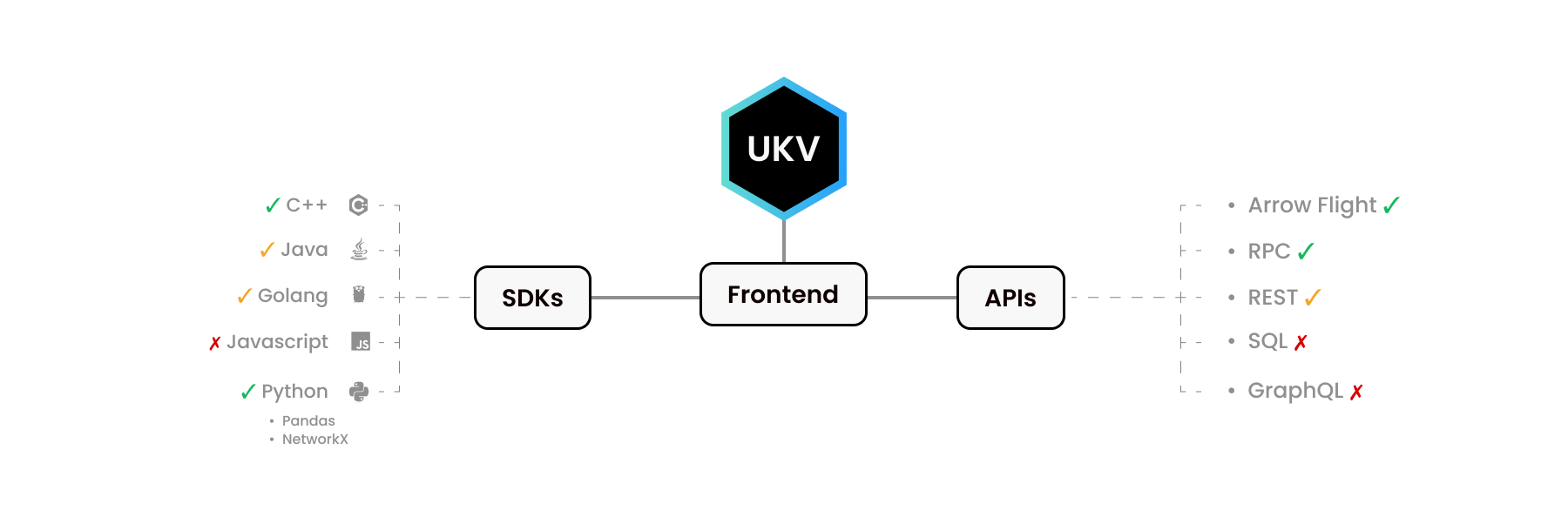 UKV: Frontends