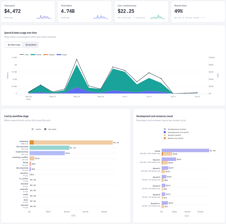 Analytics page with spend and token usage over time categorized by different dimensions