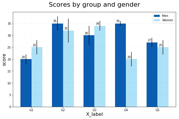 Error bar chart with two groups