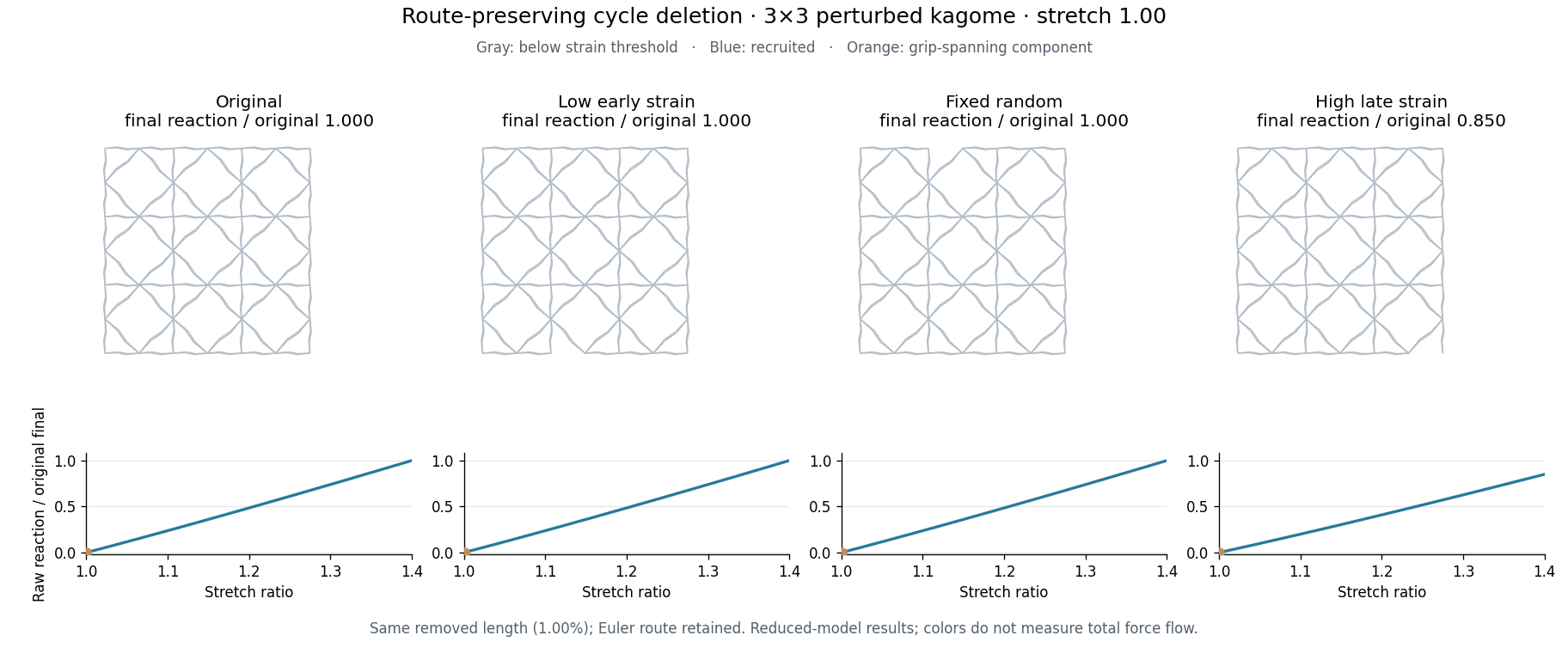 A 3x3 kagome network under stretch after equal-length Euler-route-preserving deletions