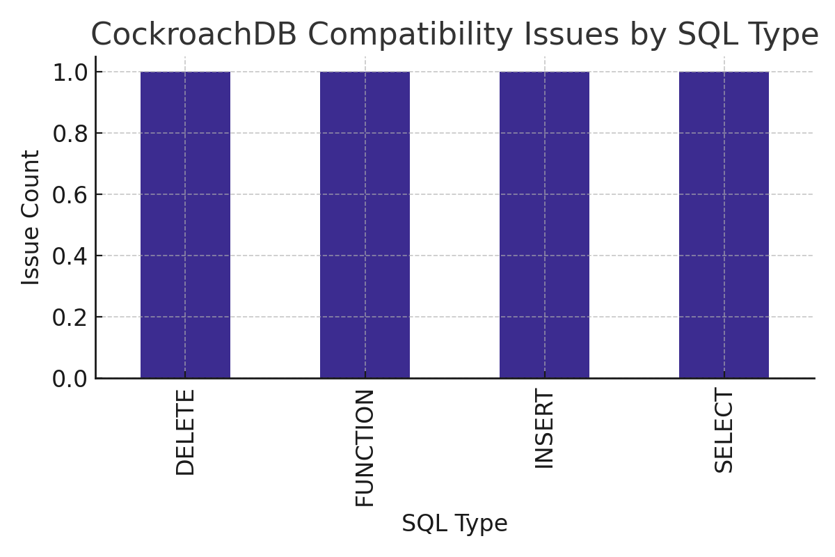 Bar Chart