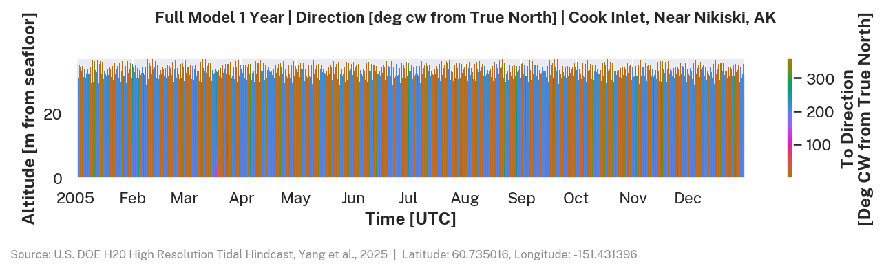 Full year direction across sigma layers, Cook Inlet near Nikiski, AK