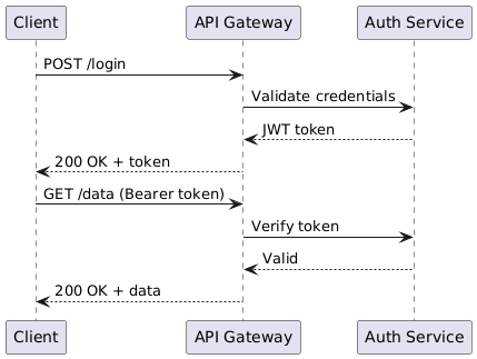 PlantUML sequence diagram
