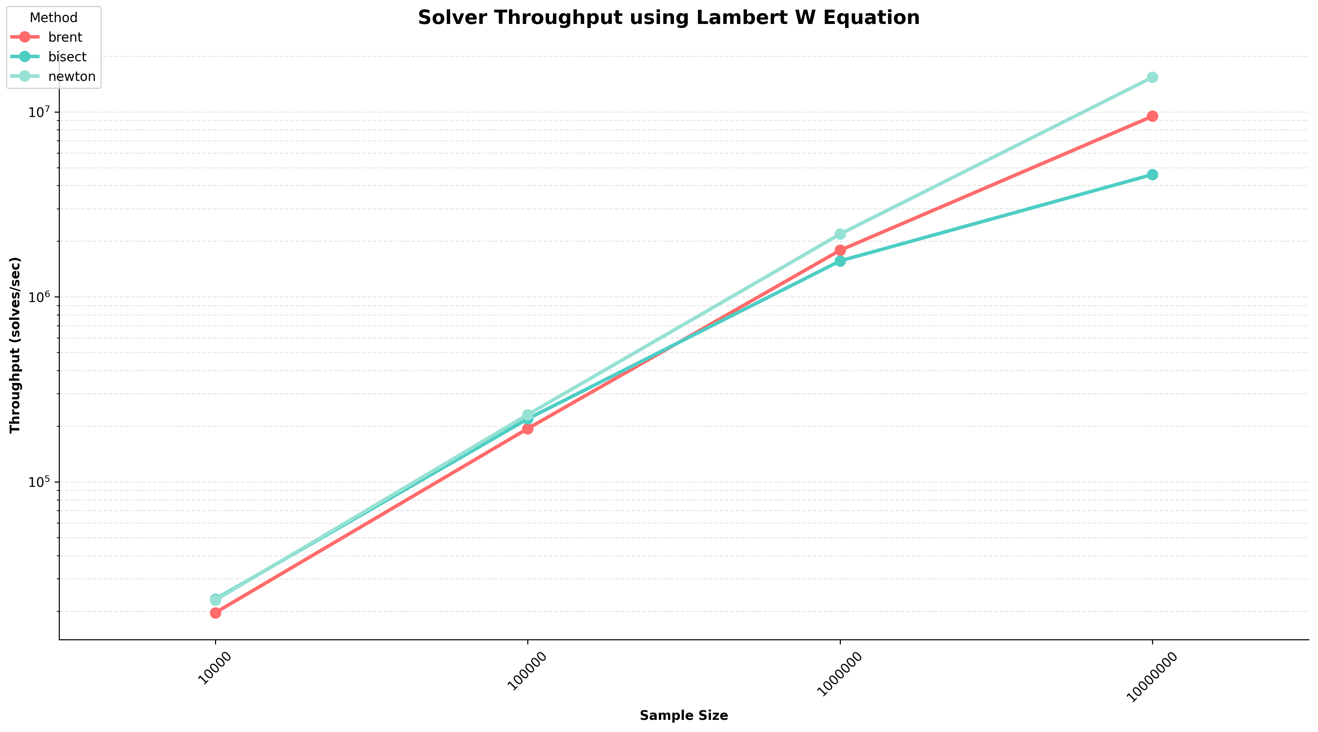 Throughput Scaling