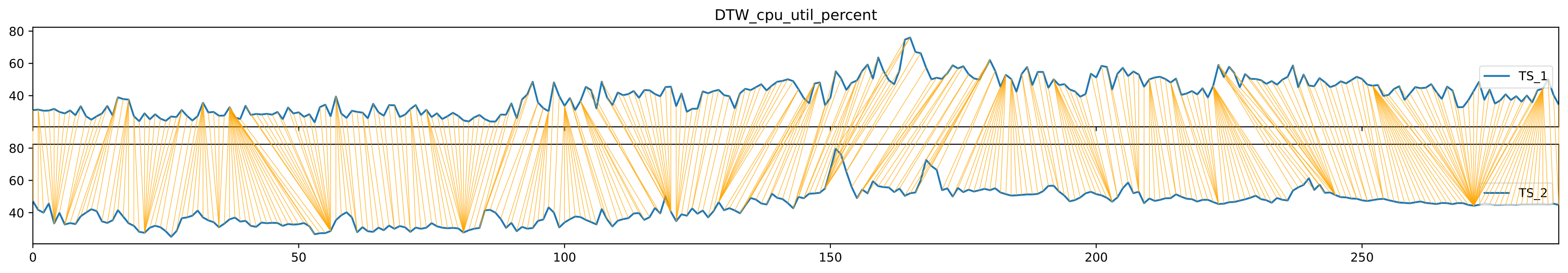 DTW Figure for cpu