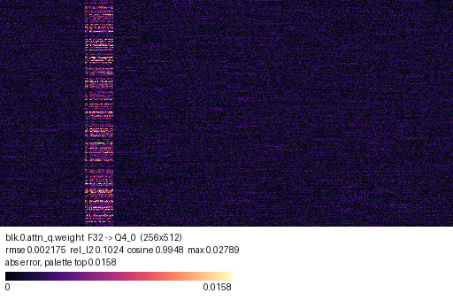 Per-weight Q4_0 error of a synthetic tensor with one outlier input channel