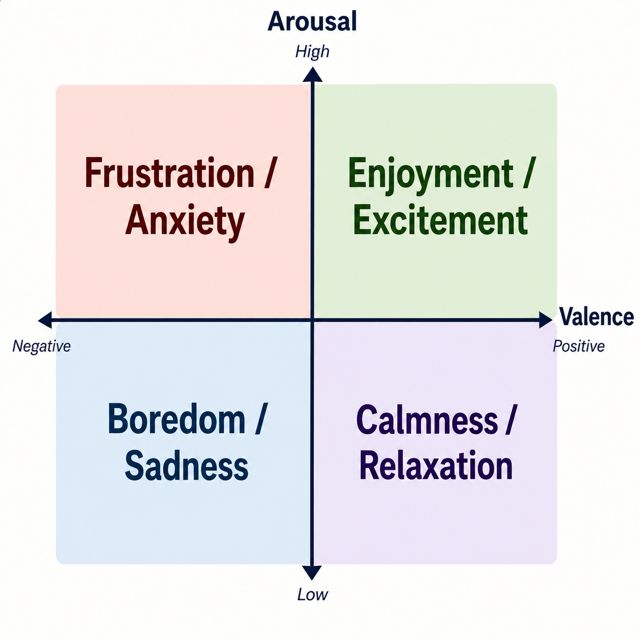 Valence–arousal diagram illustrating frustration, enjoyment, boredom, and calmness