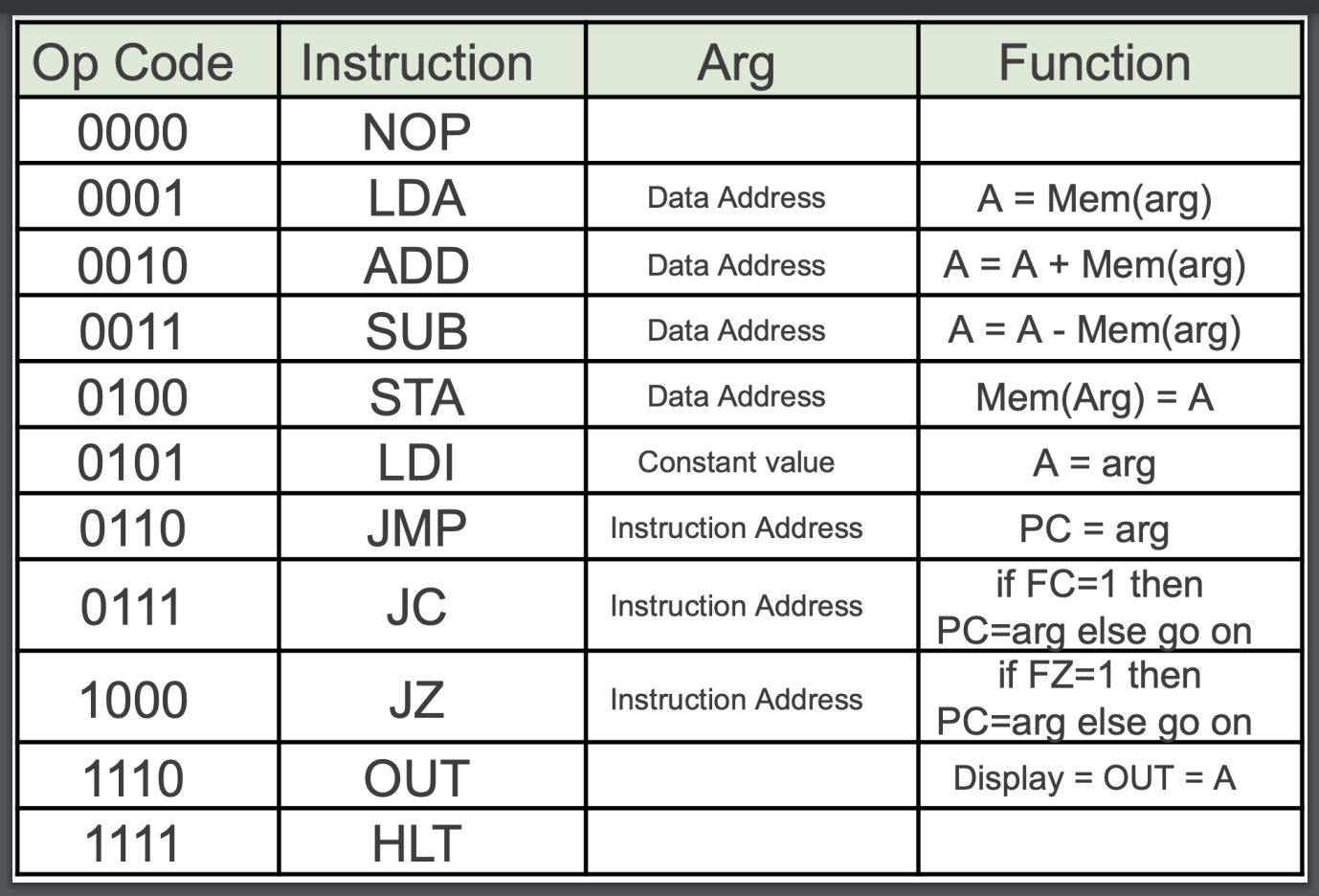 SAP instruction set