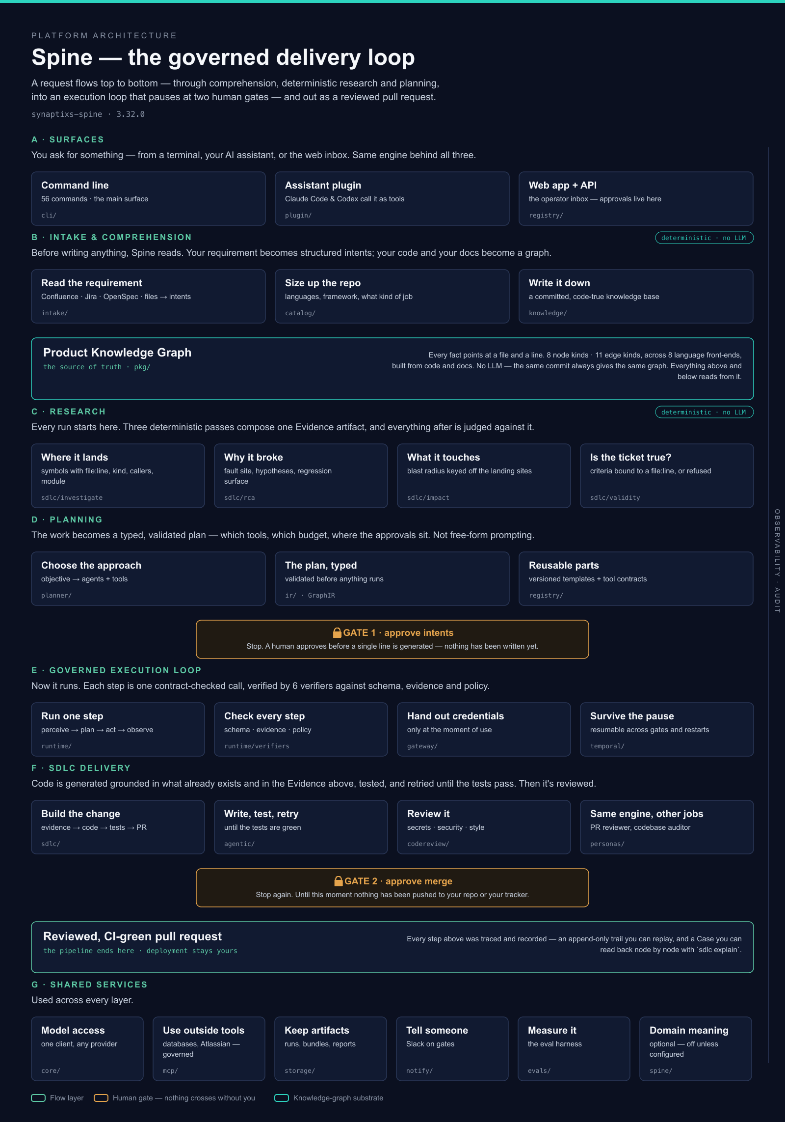 Spine platform architecture: surfaces → comprehension → planning → governed execution loop with two human gates → reviewed PR, over the Product Knowledge Graph