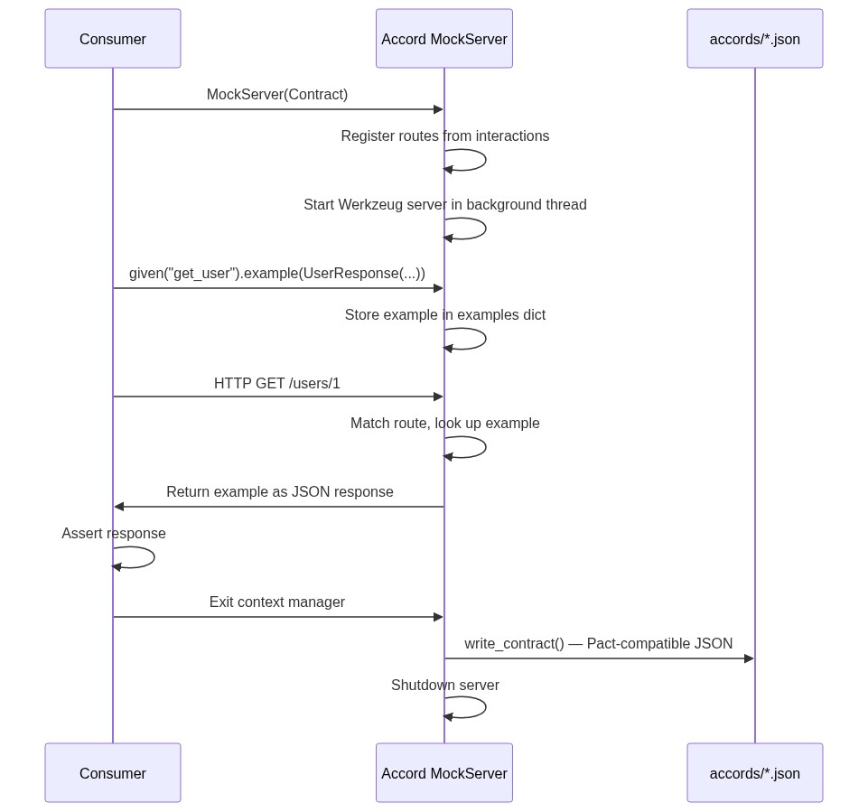 Consumer Flow