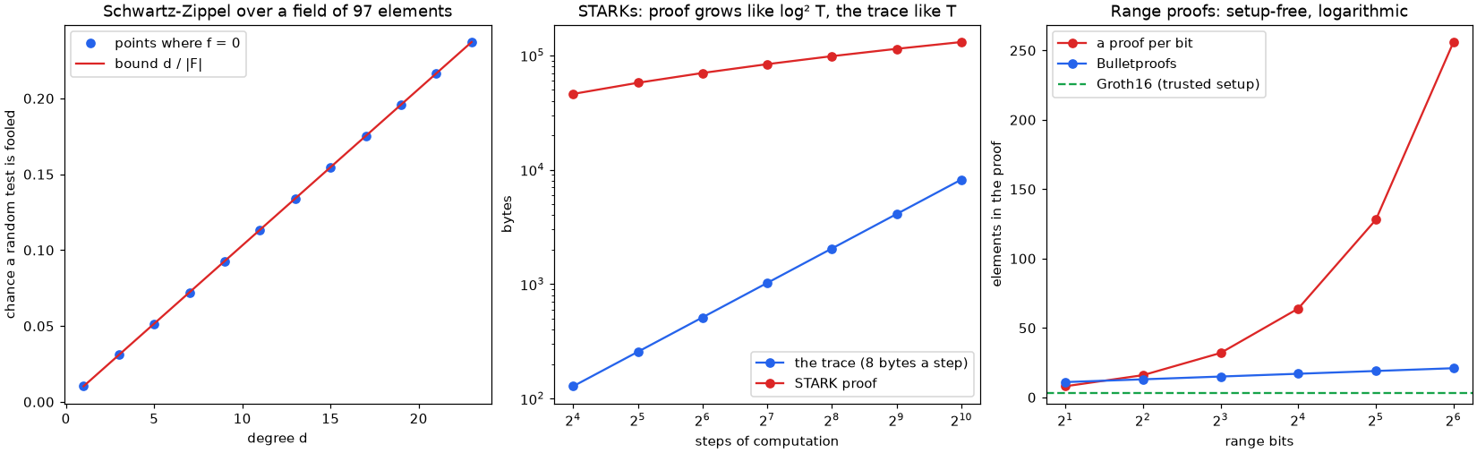 How often a random test is fooled by a polynomial's roots, STARK proof size against computation length, and range-proof sizes