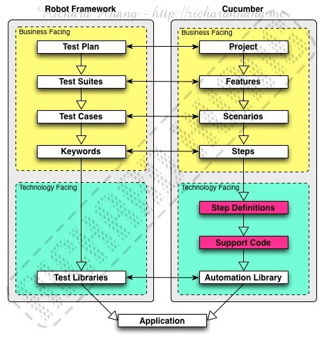 Framework Similarities