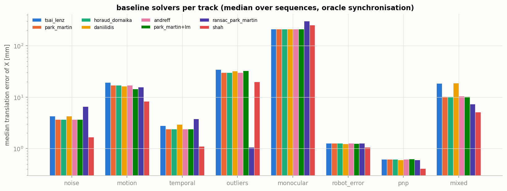 Baseline solvers per track