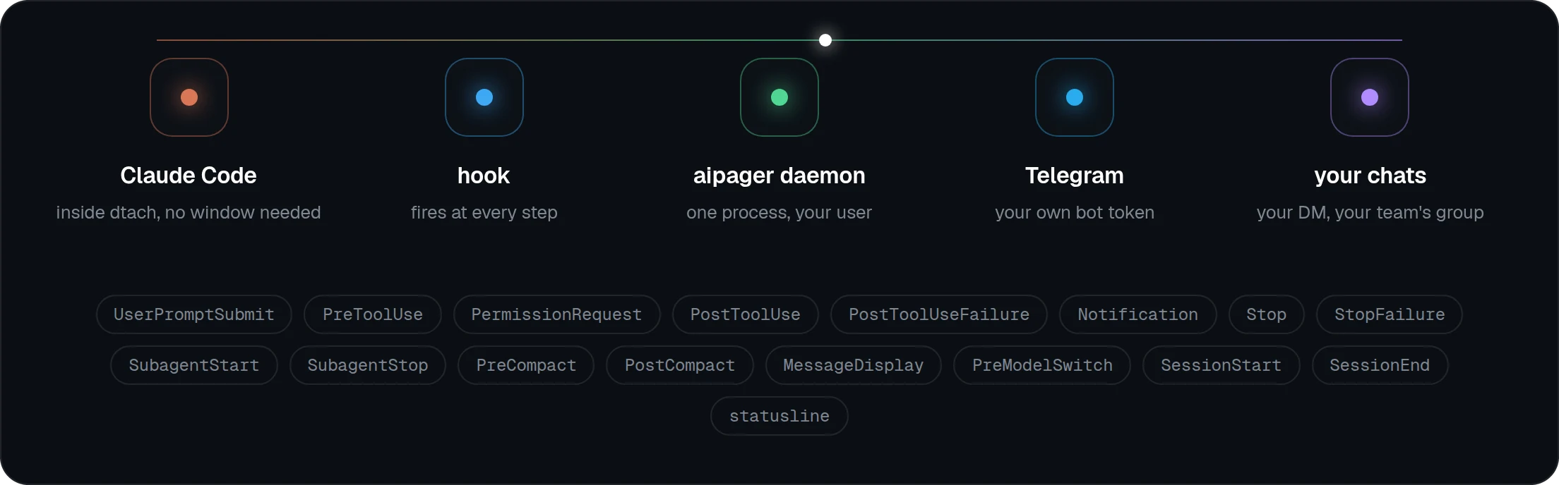 Claude Code, its hook, the aipager daemon, Telegram and your chats, in a row