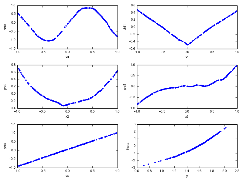 Plot of the output transforms, which clearly show the underlying structure