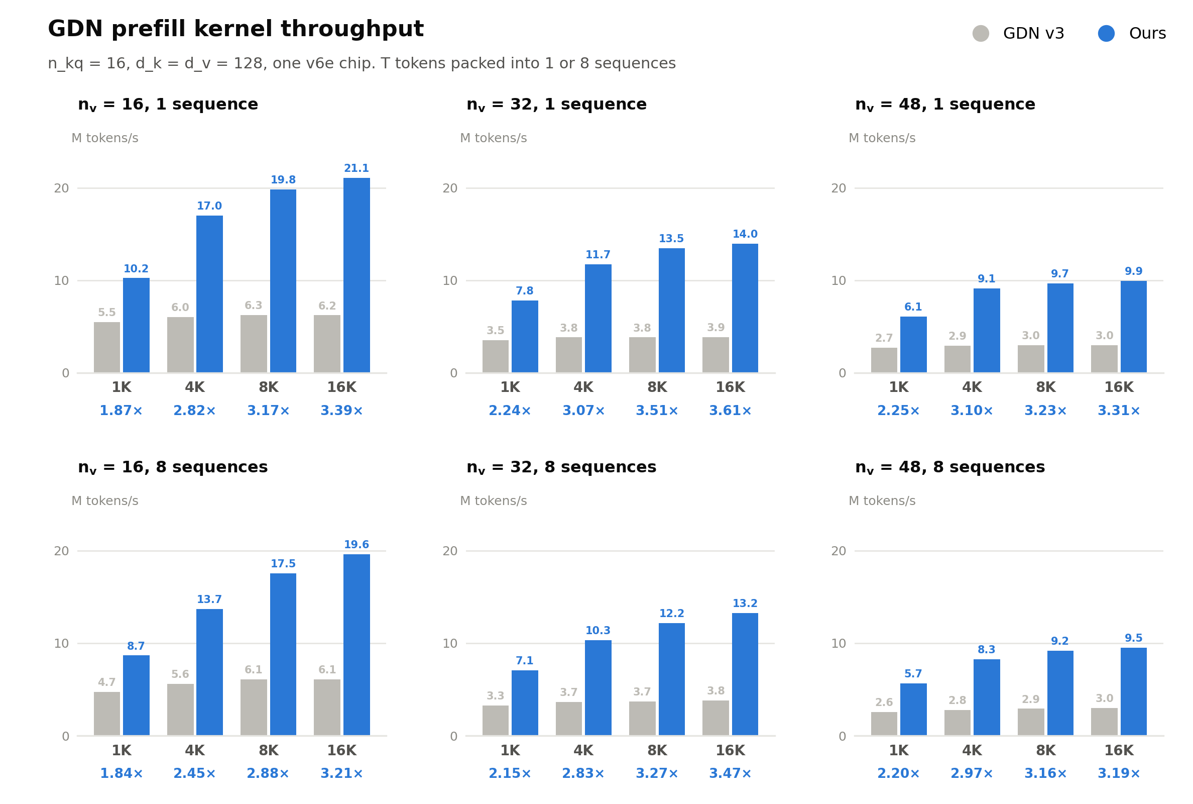 GDN prefill kernel throughput