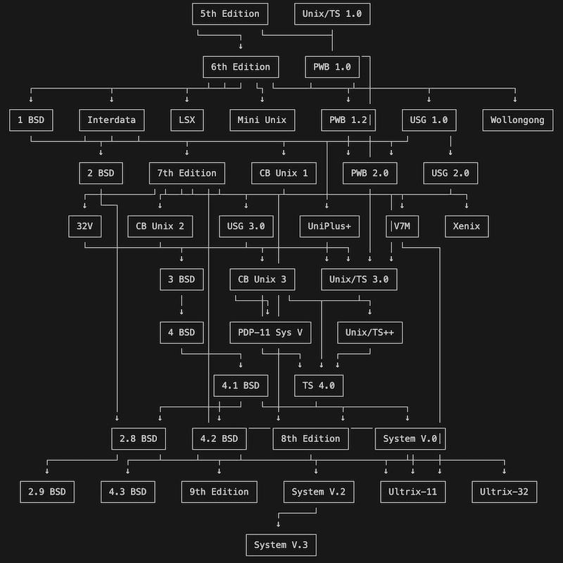 unix-family-tree