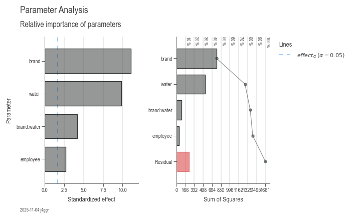 ANOVA dissolution parameters
