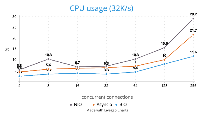 32K/s