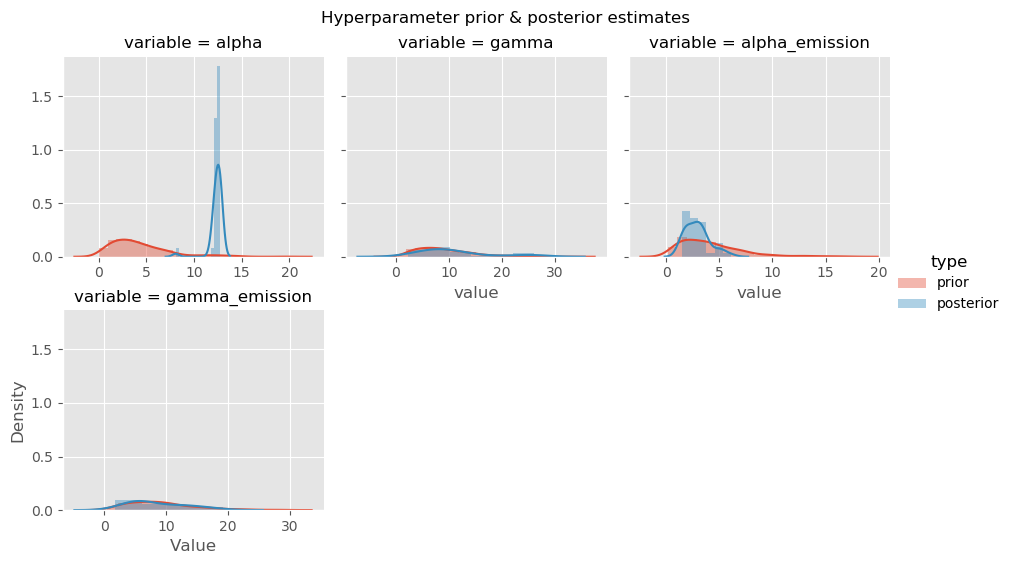 Hyperparameter posteriors